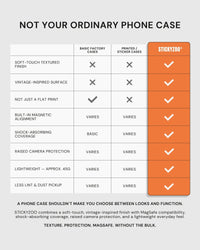 Orange Heritage Leather Case comparison chart highlighting texture, MagSafe, shock absorption, raised camera protection, light weight, and less lint and dust pickup