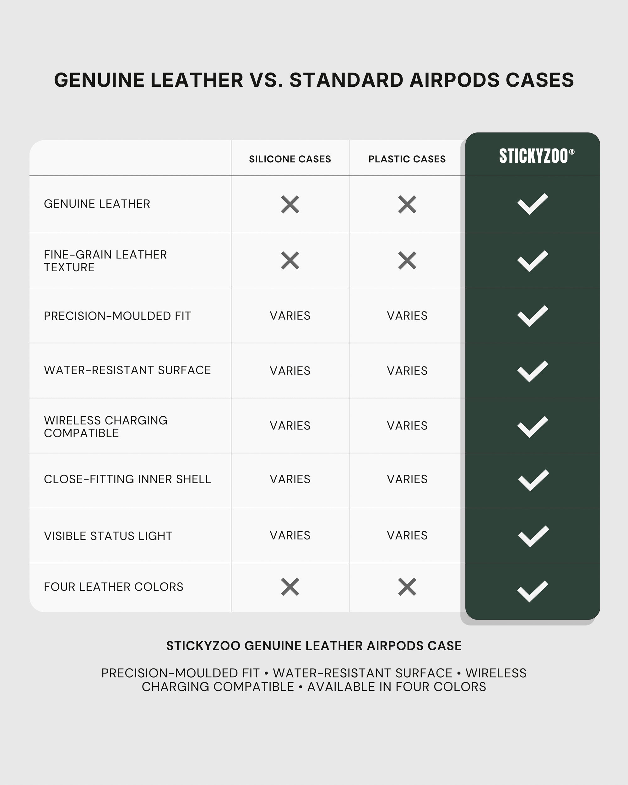 Comparison chart listing material, fit, water resistance, charging, inner shell, status light and color options for the STICKYZOO AirPods case