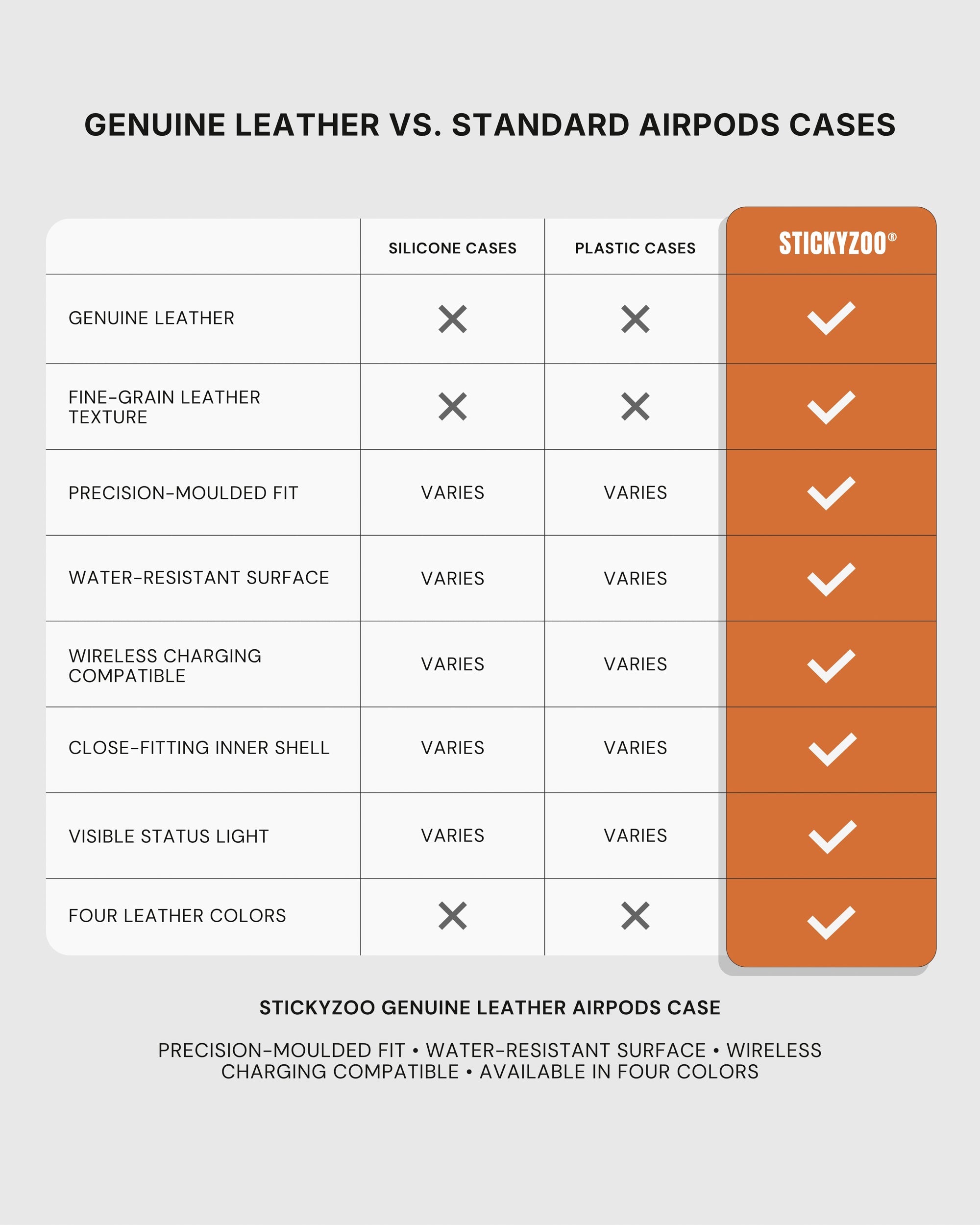 Comparison chart listing material, fit, water resistance, charging, inner shell, status light and color options for the STICKYZOO AirPods case